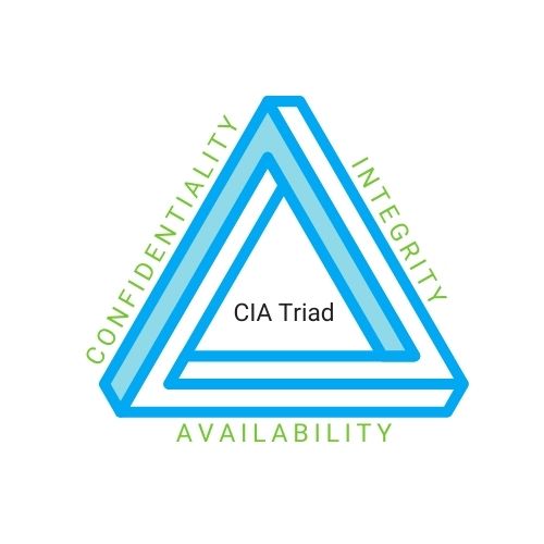 This image shows a triangle and the CIA Triad abbreviation