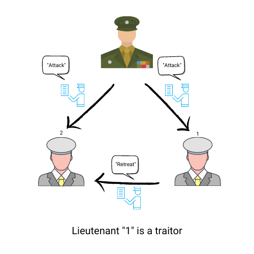 Byzantine Fault Tolerance Explanation