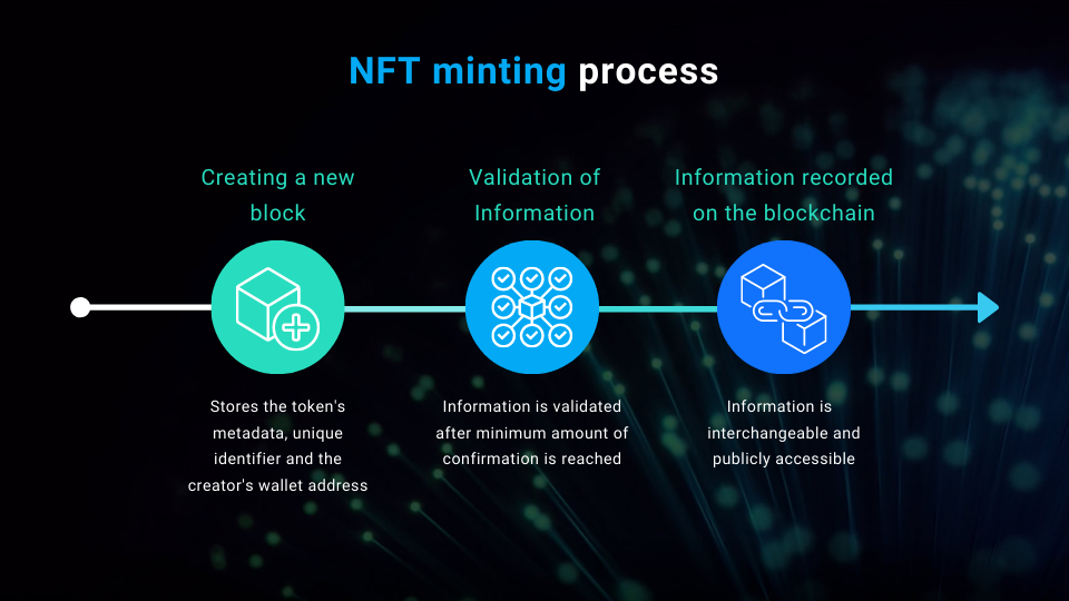 Overview of NFT minting process