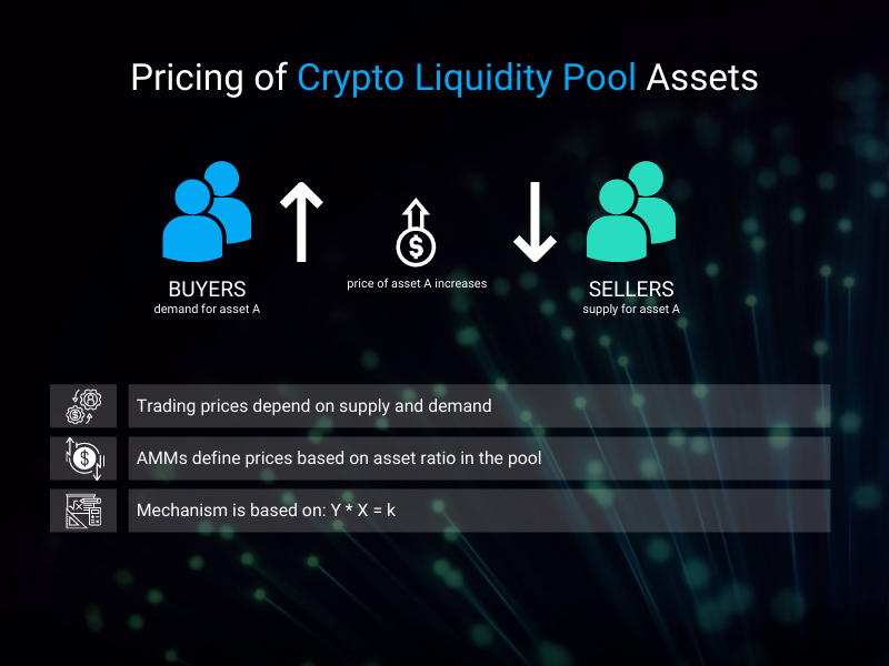 This image shows the way asset pricing works in crypto liquidity pools.