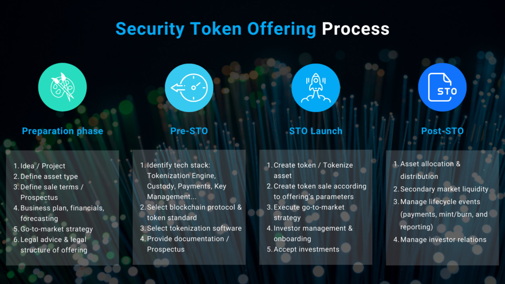 This image describes the Security Token Offering (STO) process in 4 Stages:
- Preparation Phase
- Pre-STO Phase
- STO Launch
- Post-STO