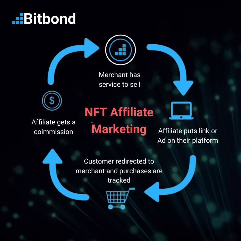 How does NFT Affiliate marketing work