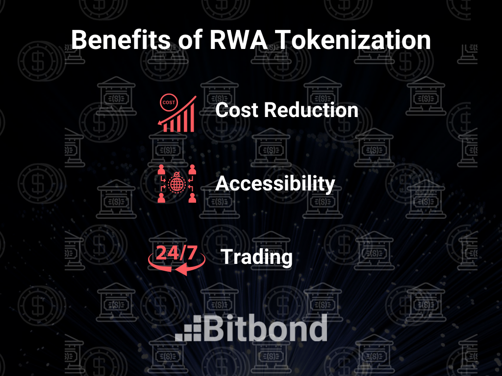 Infographic highlighting the benefits of tokenizing real-world assets, showcasing cost reduction, improved accessibility through fractional ownership, and 24/7 trading on blockchain technology.