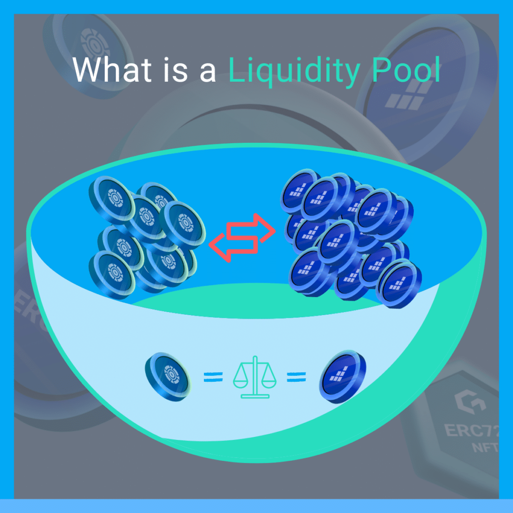 infographic showing what is a liquidity pool with tokens being exchanged within one pool through automated market makers (AMM)