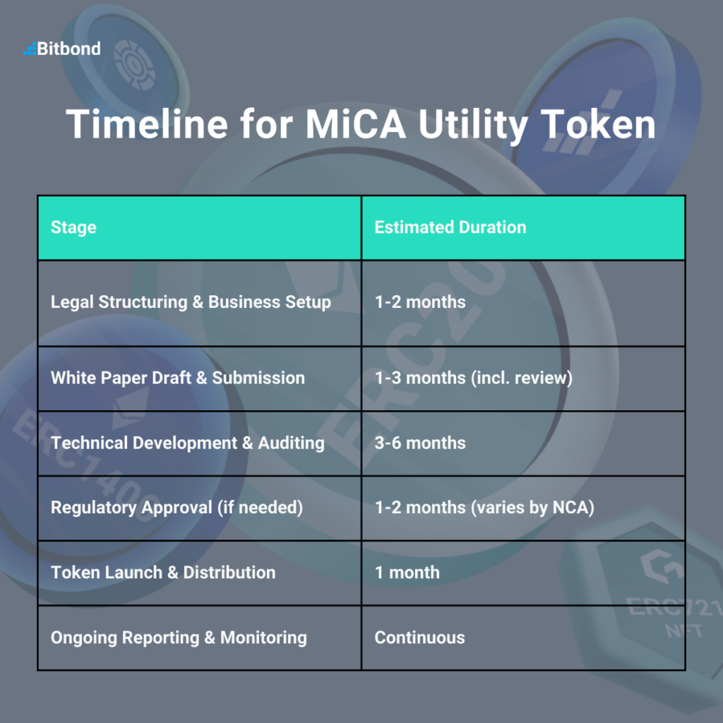 Table showing MiCA Utility Token Issuance timeline